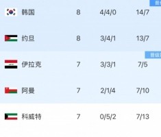 18强赛B组形势：韩国3连平优势或被缩小 直通名额依旧悬念丛生